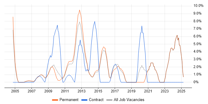 Job vacancy trend for Wireless in Aylesbury
