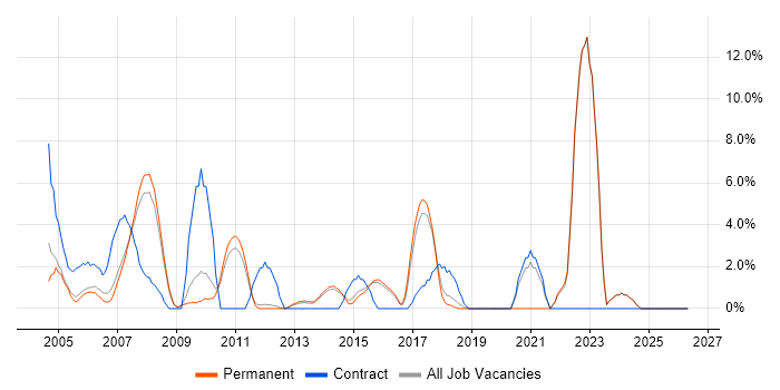 Workflow job vacancy trend in Aylesbury
