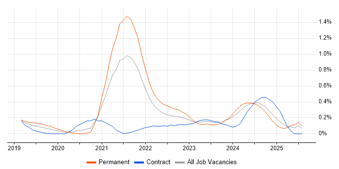 Job vacancy trend for Azure AKS in Buckinghamshire Job vacancy trend for Azure AKS in Buckinghamshire