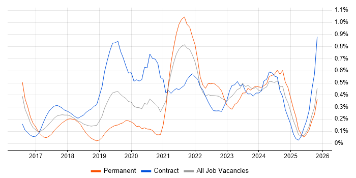 Azure Architect job vacancy trend in Buckinghamshire