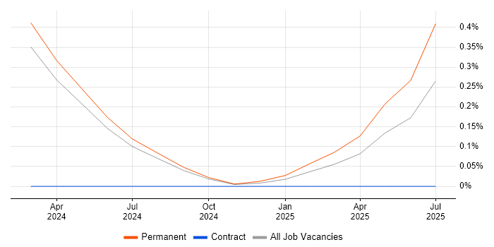 Job vacancy trend for Azure Blueprints in Buckinghamshire