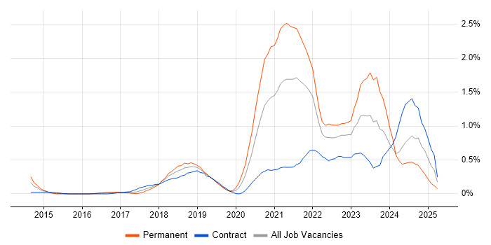 Job vacancy trend for Azure Certification in Buckinghamshire Job vacancy trend for Azure Certification in Buckinghamshire