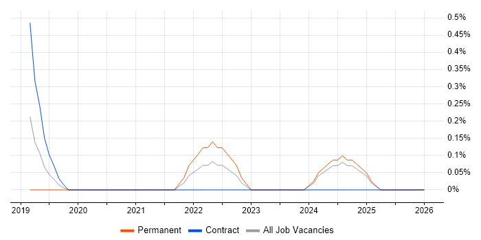 Azure Cognitive Services job vacancy trend in Buckinghamshire