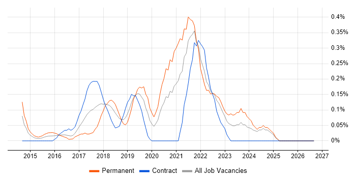 Azure Consultant job vacancy trend in Buckinghamshire