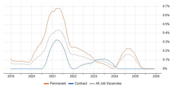 Azure Cosmos DB job vacancy trend in Buckinghamshire