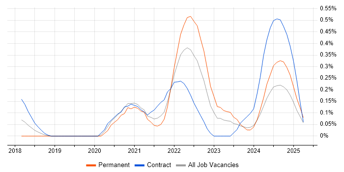 Job vacancy trend for Azure Data Engineer in Buckinghamshire Job vacancy trend for Azure Data Engineer in Buckinghamshire