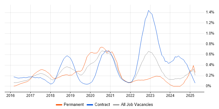 Job vacancy trend for Azure Developer in Buckinghamshire Job vacancy trend for Azure Developer in Buckinghamshire