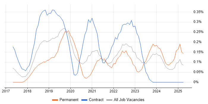 Job vacancy trend for Azure DevOps Engineer in Buckinghamshire Job vacancy trend for Azure DevOps Engineer in Buckinghamshire
