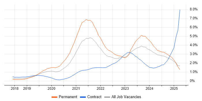 Job vacancy trend for Azure DevOps in Buckinghamshire