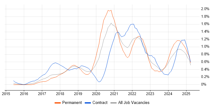 Job vacancy trend for Azure Engineer in Buckinghamshire Job vacancy trend for Azure Engineer in Buckinghamshire