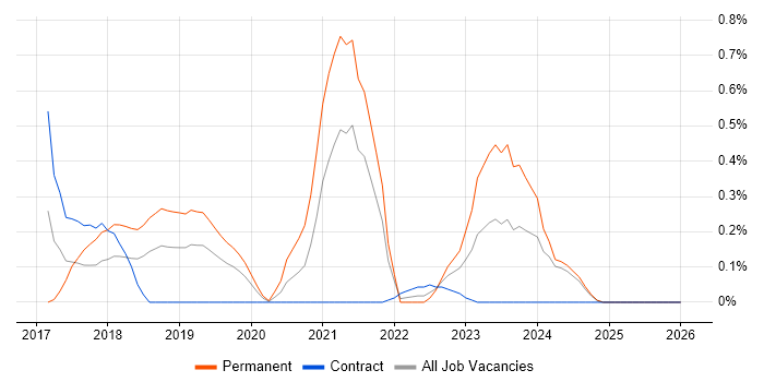 Azure ExpressRoute job vacancy trend in Buckinghamshire