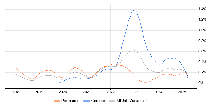 Job vacancy trend for Azure Functions in Buckinghamshire Job vacancy trend for Azure Functions in Buckinghamshire