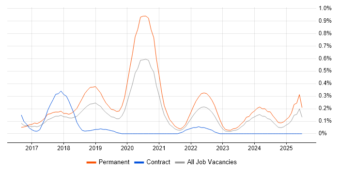 Job vacancy trend for Azure Infrastructure Engineer in Buckinghamshire