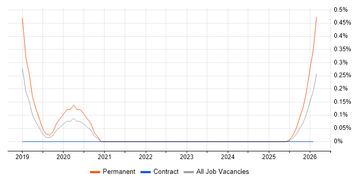 Azure Infrastructure Lead job vacancy trend in Buckinghamshire