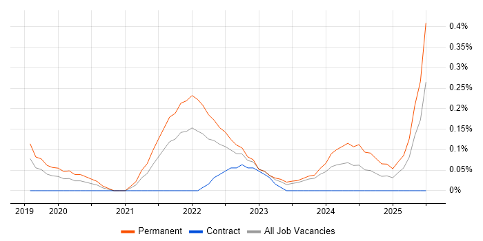 Job vacancy trend for Azure Machine Learning in Buckinghamshire