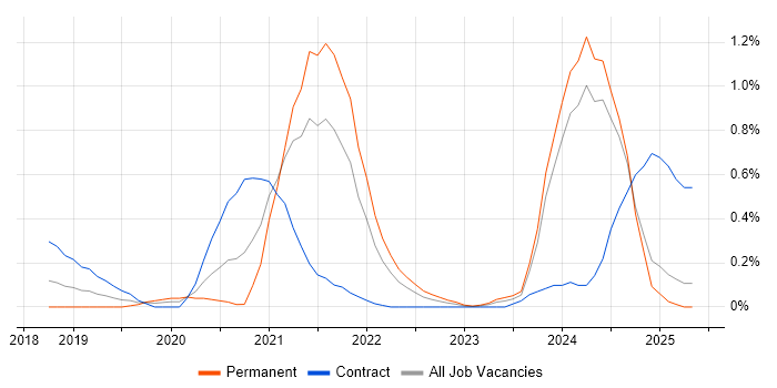 Job vacancy trend for Azure Monitor in Buckinghamshire Job vacancy trend for Azure Monitor in Buckinghamshire