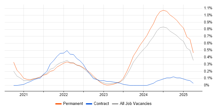 Job vacancy trend for Azure Sentinel in Buckinghamshire Job vacancy trend for Azure Sentinel in Buckinghamshire