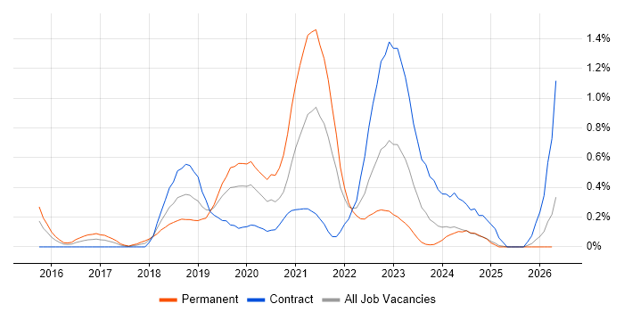 Azure Service Bus job vacancy trend in Buckinghamshire