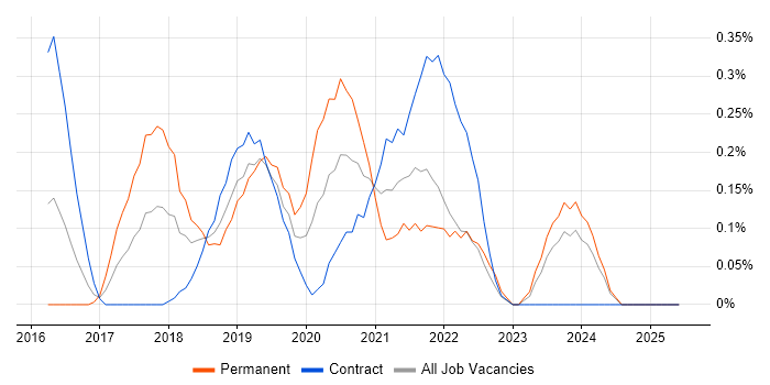 Job vacancy trend for Azure SQL Data Warehouse in Buckinghamshire Job vacancy trend for Azure SQL Data Warehouse in Buckinghamshire