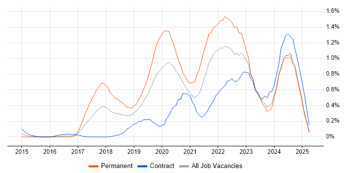 Job vacancy trend for Azure SQL Database in Buckinghamshire Job vacancy trend for Azure SQL Database in Buckinghamshire