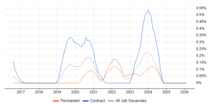 Azure Stack job vacancy trend in Buckinghamshire