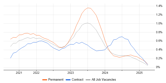 Job vacancy trend for Azure Synapse Analytics in Buckinghamshire Job vacancy trend for Azure Synapse Analytics in Buckinghamshire