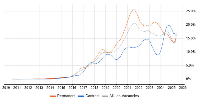 Job vacancy trend for Azure in Buckinghamshire Job vacancy trend for Azure in Buckinghamshire
