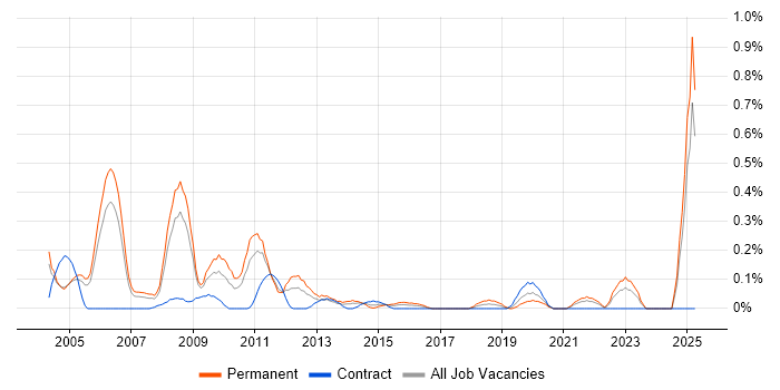 Job vacancy trend for B2B Marketing in Buckinghamshire Job vacancy trend for B2B Marketing in Buckinghamshire