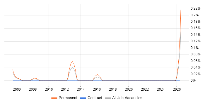B2B Sales Executive job vacancy trend in Buckinghamshire