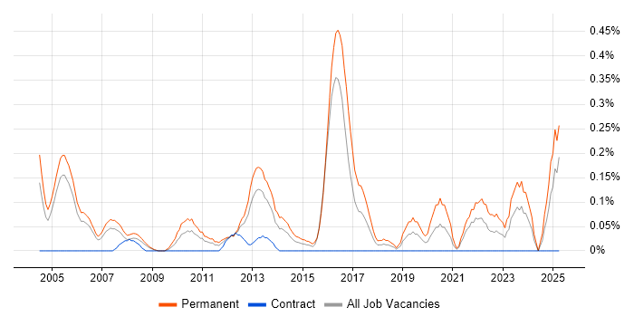 Job vacancy trend for B2B Sales in Buckinghamshire Job vacancy trend for B2B Sales in Buckinghamshire