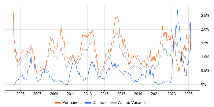 Job vacancy trend for B2B in Buckinghamshire Job vacancy trend for B2B in Buckinghamshire