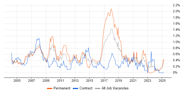 Job vacancy trend for Back Office in Buckinghamshire Job vacancy trend for Back Office in Buckinghamshire