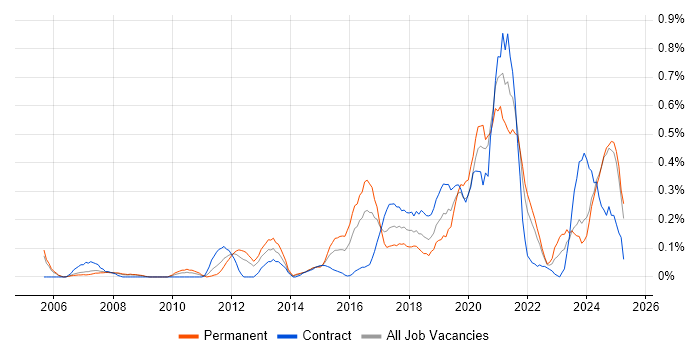 Job vacancy trend for Backend Developer in Buckinghamshire