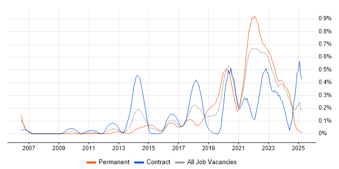 Job vacancy trend for Backlog Management in Buckinghamshire