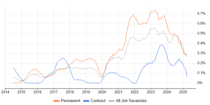 Job vacancy trend for Backlog Prioritisation in Buckinghamshire Job vacancy trend for Backlog Prioritisation in Buckinghamshire