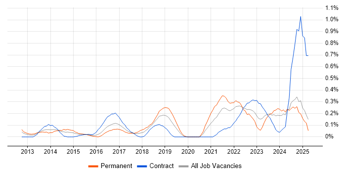 Job vacancy trend for Backlog Refinement in Buckinghamshire Job vacancy trend for Backlog Refinement in Buckinghamshire