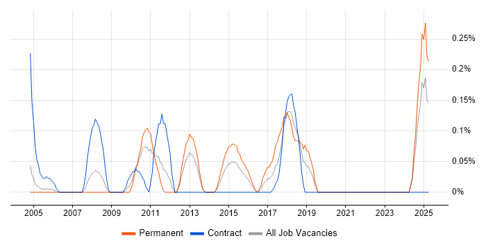 Job vacancy trend for Balanced Scorecard in Buckinghamshire Job vacancy trend for Balanced Scorecard in Buckinghamshire