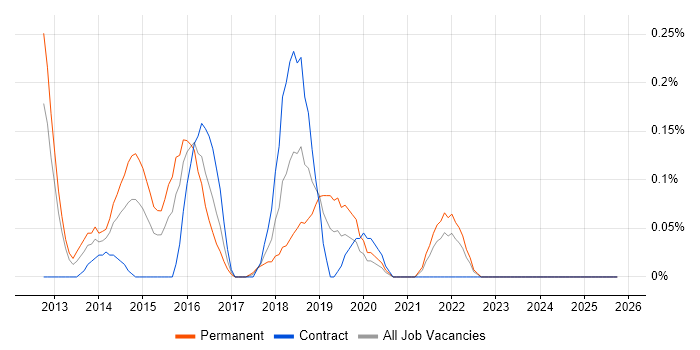 Balsamiq job vacancy trend in Buckinghamshire