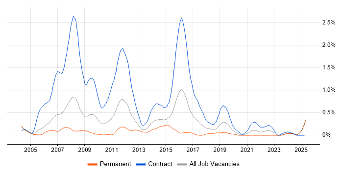 Job vacancy trend for Banking Analyst in Buckinghamshire Job vacancy trend for Banking Analyst in Buckinghamshire