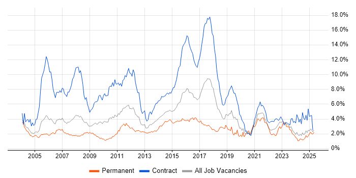 Job vacancy trend for Banking in Buckinghamshire Job vacancy trend for Banking in Buckinghamshire