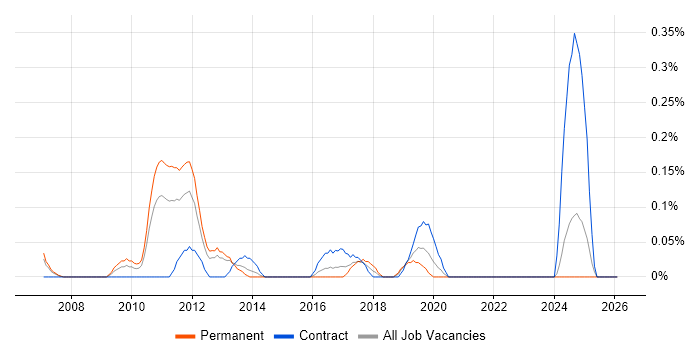 Barracuda Networks job vacancy trend in Buckinghamshire