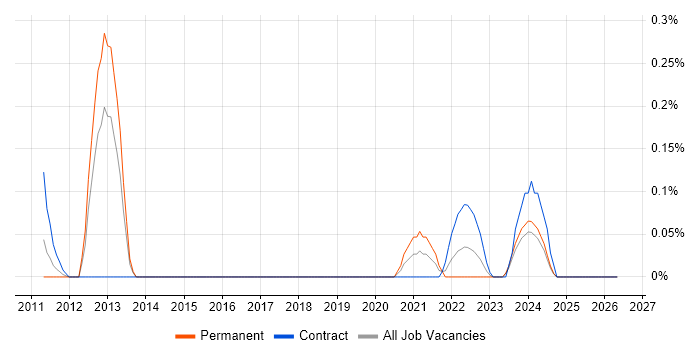 Basecamp job vacancy trend in Buckinghamshire
