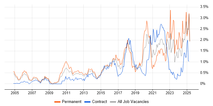 Job vacancy trend for Bash in Buckinghamshire Job vacancy trend for Bash in Buckinghamshire