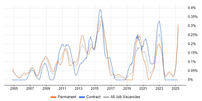 Job vacancy trend for BCP in Buckinghamshire Job vacancy trend for BCP in Buckinghamshire
