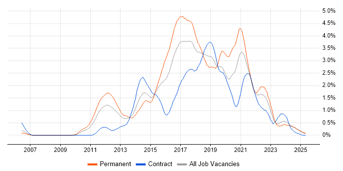 Job vacancy trend for BDD in Buckinghamshire