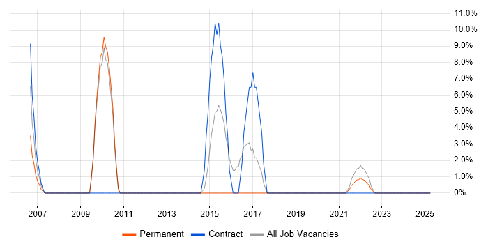 Job vacancy trend for Adobe in Beaconsfield