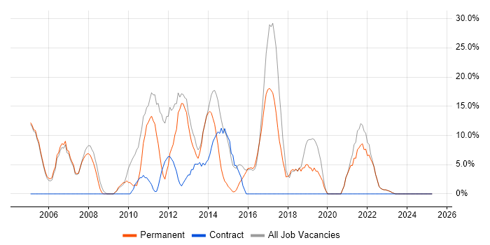 Job vacancy trend for Analyst in Beaconsfield Job vacancy trend for Analyst in Beaconsfield