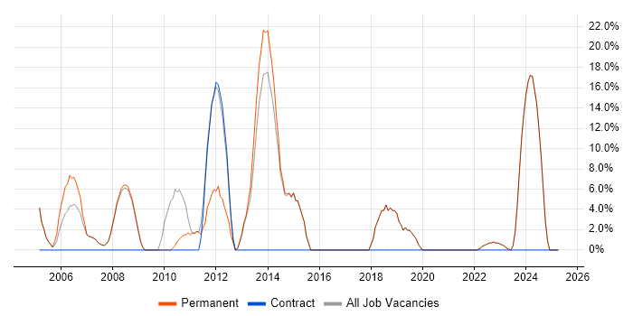 Job vacancy trend for Analytical Skills in Beaconsfield