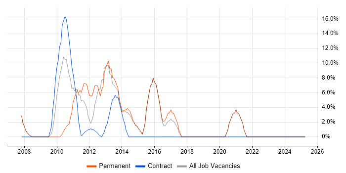 Job vacancy trend for Business Analysis in Beaconsfield