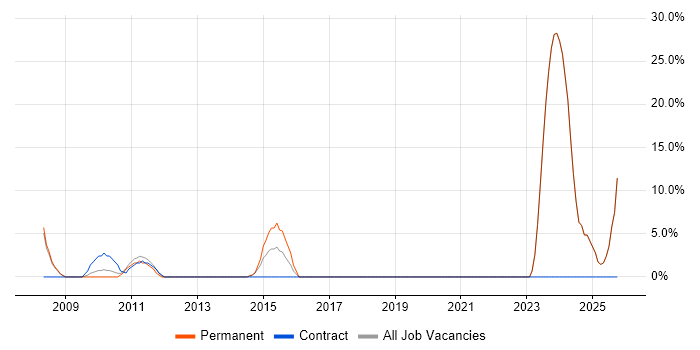 Business Development job vacancy trend in Beaconsfield